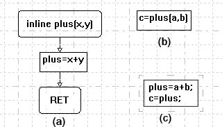 Inline call graph and eequivalent graph