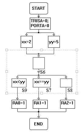 Graphic program layout