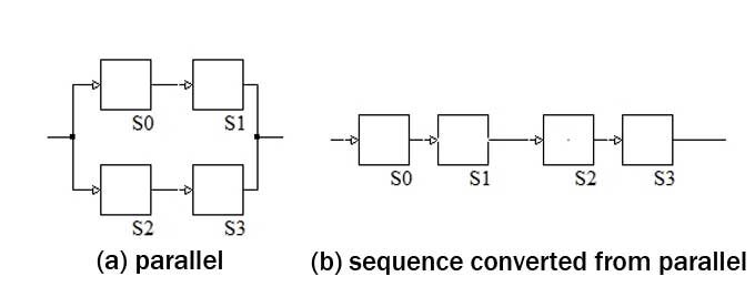 Transformation form parallel to sequence