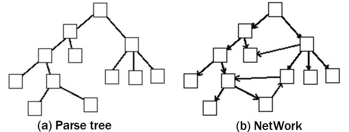 parse tree and network