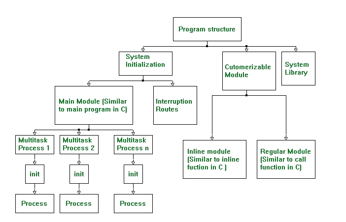 modules